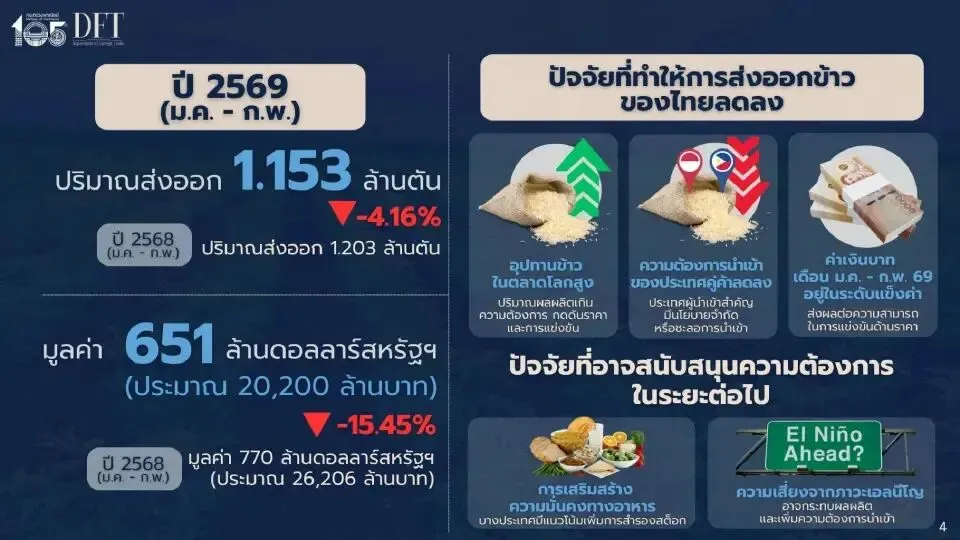 中东冲突拖累泰国大米出口 商业部称中东市场已陷停滞