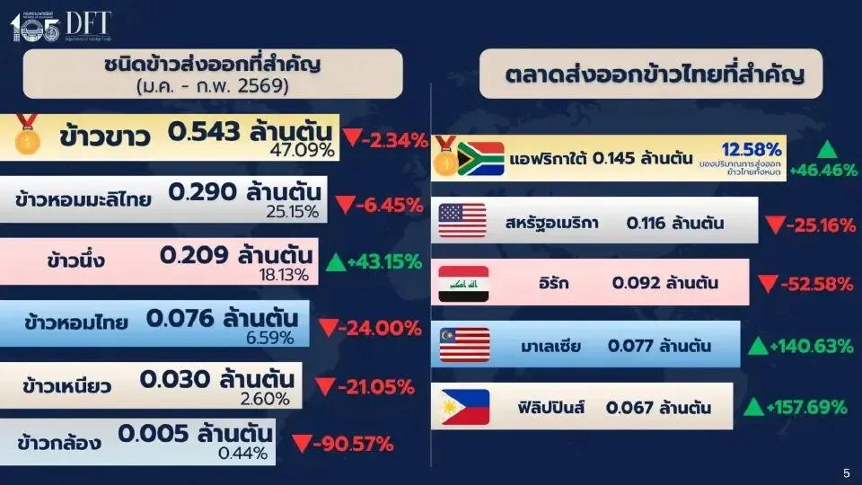 中东冲突拖累泰国大米出口 商业部称中东市场已陷停滞