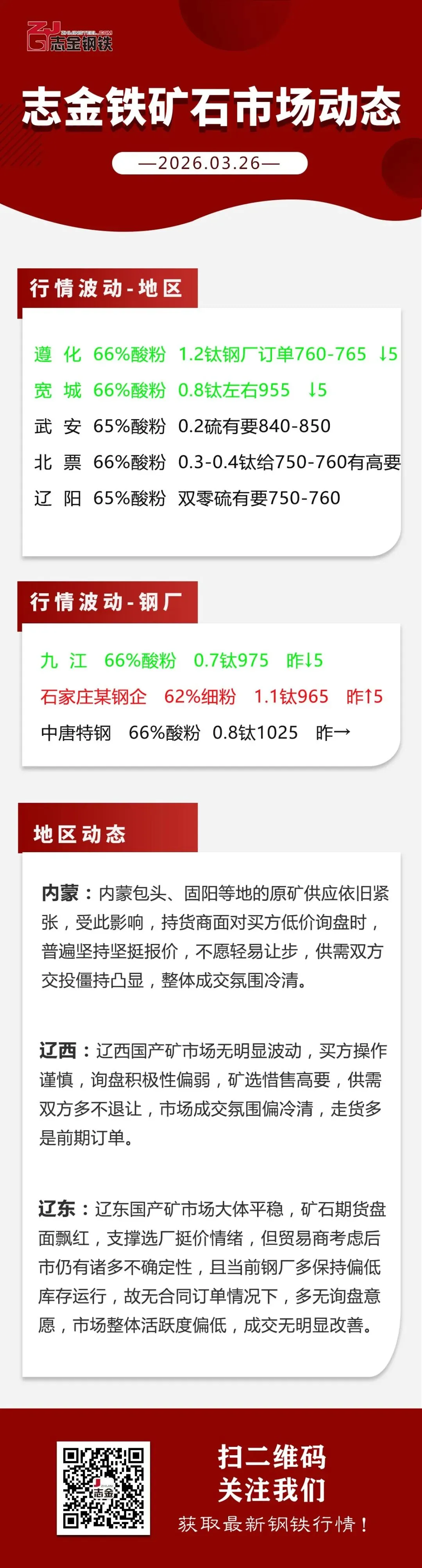 【03-26】志金铁矿市场动态