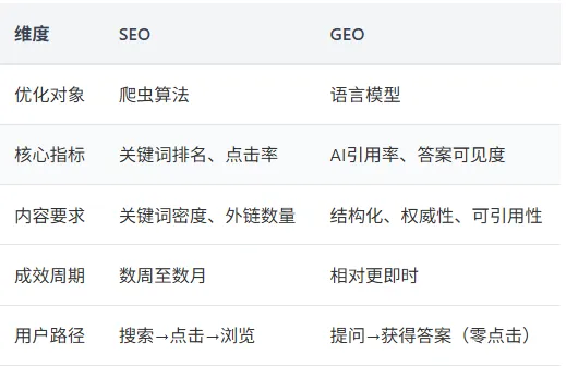 从SEO到GEO:2026年搜索营销的双驱动革命