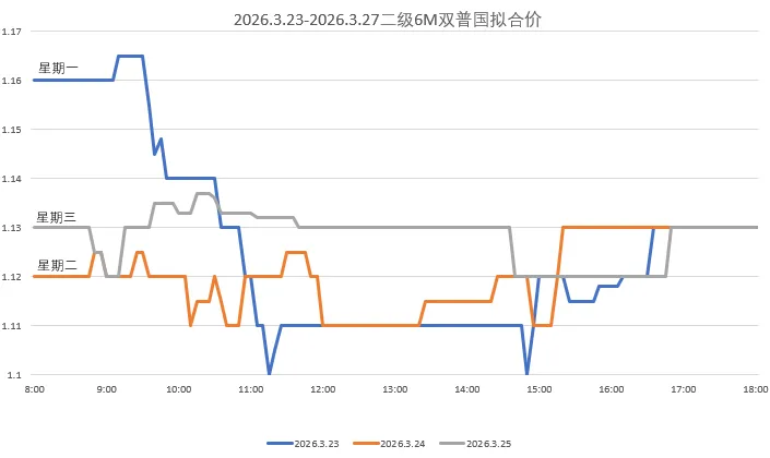 【票据转贴现市场复盘】2026-03-25<需求温和供给回暖,短票小幅上行,足月横盘于1.13>