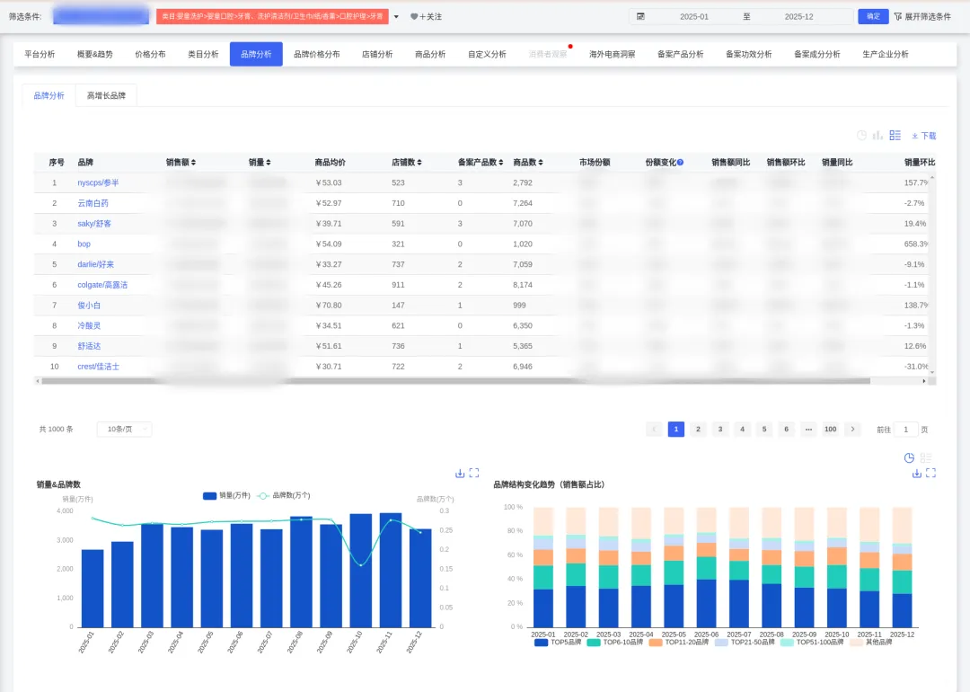 牙膏市场大洗牌:传统品牌承压,新锐增长超600%,机会藏在哪?