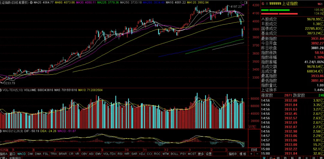反弹力度有减弱,市场开始失去方向