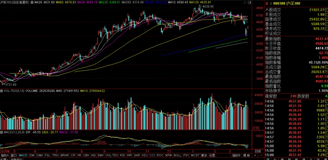 反弹力度有减弱,市场开始失去方向