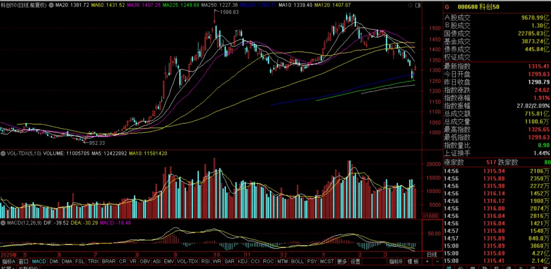 反弹力度有减弱,市场开始失去方向
