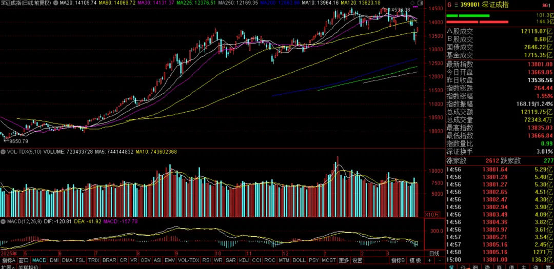 反弹力度有减弱,市场开始失去方向