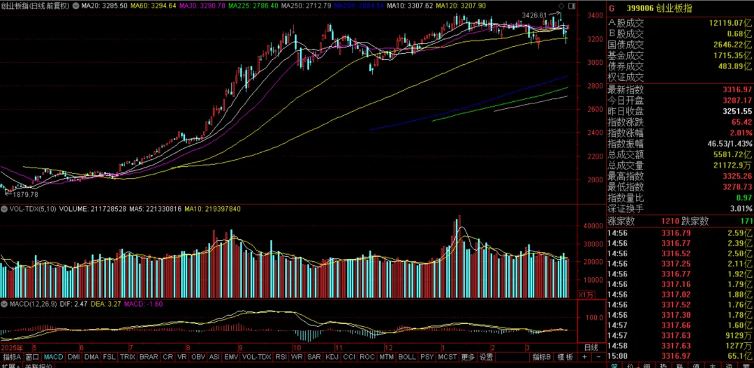 反弹力度有减弱,市场开始失去方向