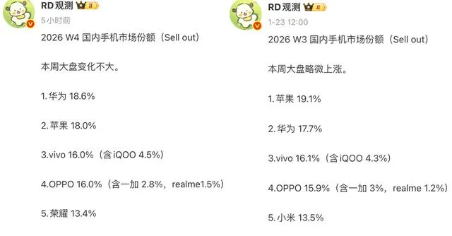 中国手机市场重新洗牌:苹果第二,小米跌出前五,第一名有点厉害