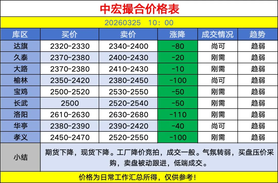 中宏撮合市场回顾20260325