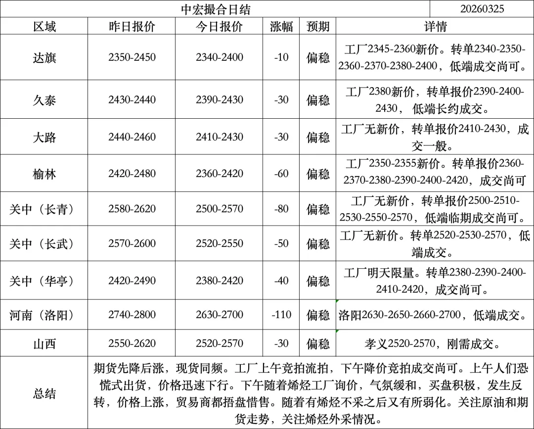 中宏撮合市场回顾20260325