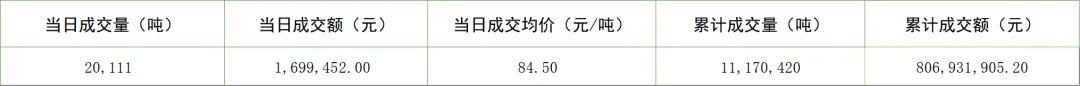 【交易数据】全国温室气体自愿减排交易市场交易行情