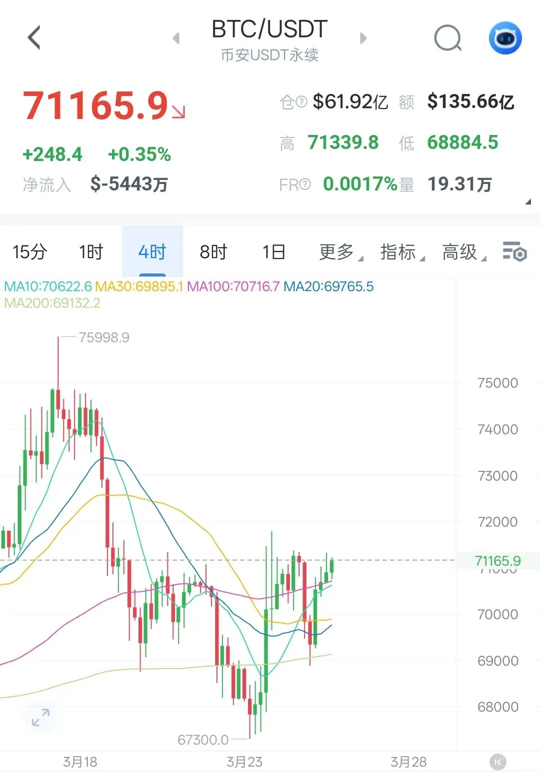 加密货币巨鲸疯狂吸筹,但市场分化严重