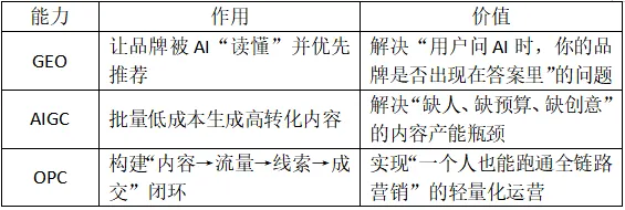 GEO宣传和获客,是AI时代要掌握的