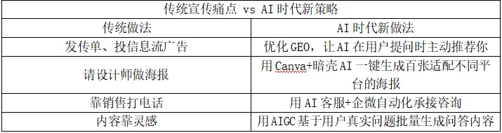 GEO宣传和获客,是AI时代要掌握的