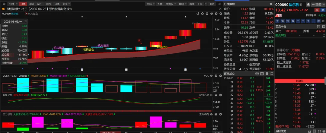 市场焦点股法尔胜(16天9板)高开2.87%,法尔胜连收4个涨停板