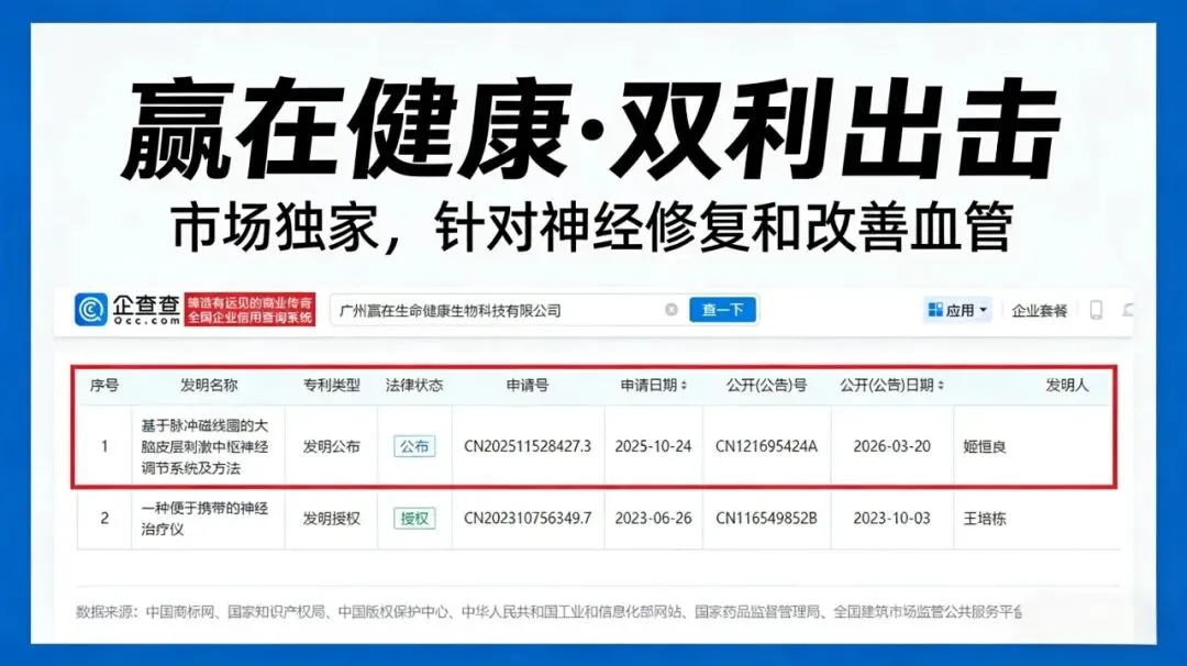 市场独家!AI检测+神经修复+中枢调节,三大专利护你脑身双健康!