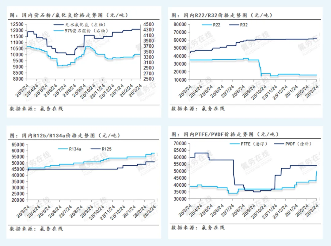 【氟化工】3月25日市场行情简报!国际局势扰动叠加供应偏紧,硫酸价格延续上涨