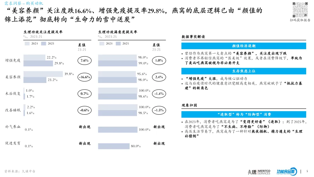 概念营销失效,直播带货失灵,如何拯救燕窝行业的低复购?2026燕窝行业白皮书(下)