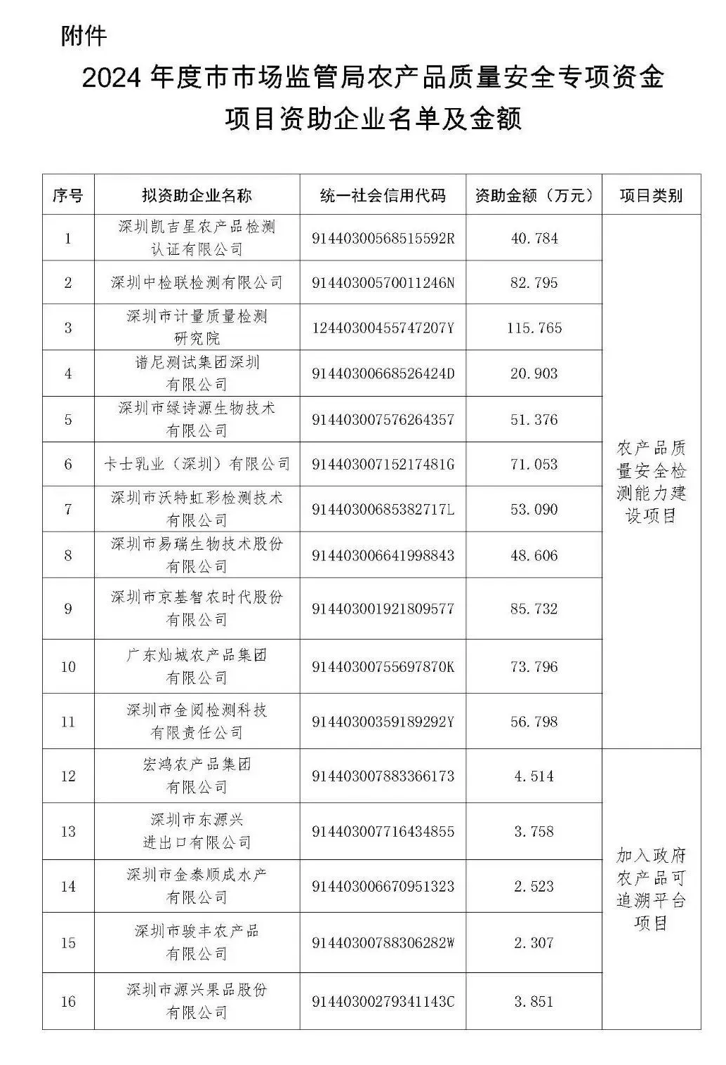 深圳市市场监督管理局关于下达2024年度市市场监管局农产品质量安全专项资金项目资助的通知