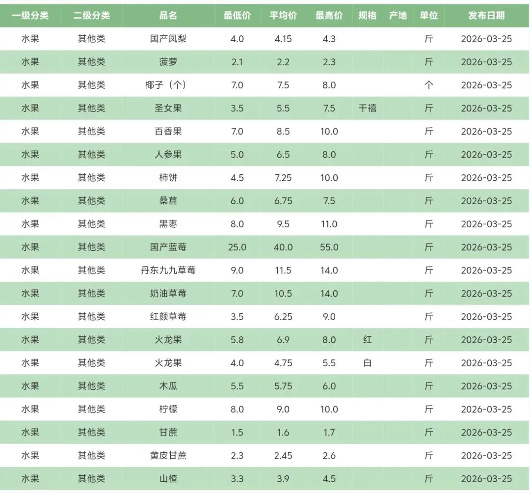 2026年3月25号北京新发地水果批发市场每日价格表