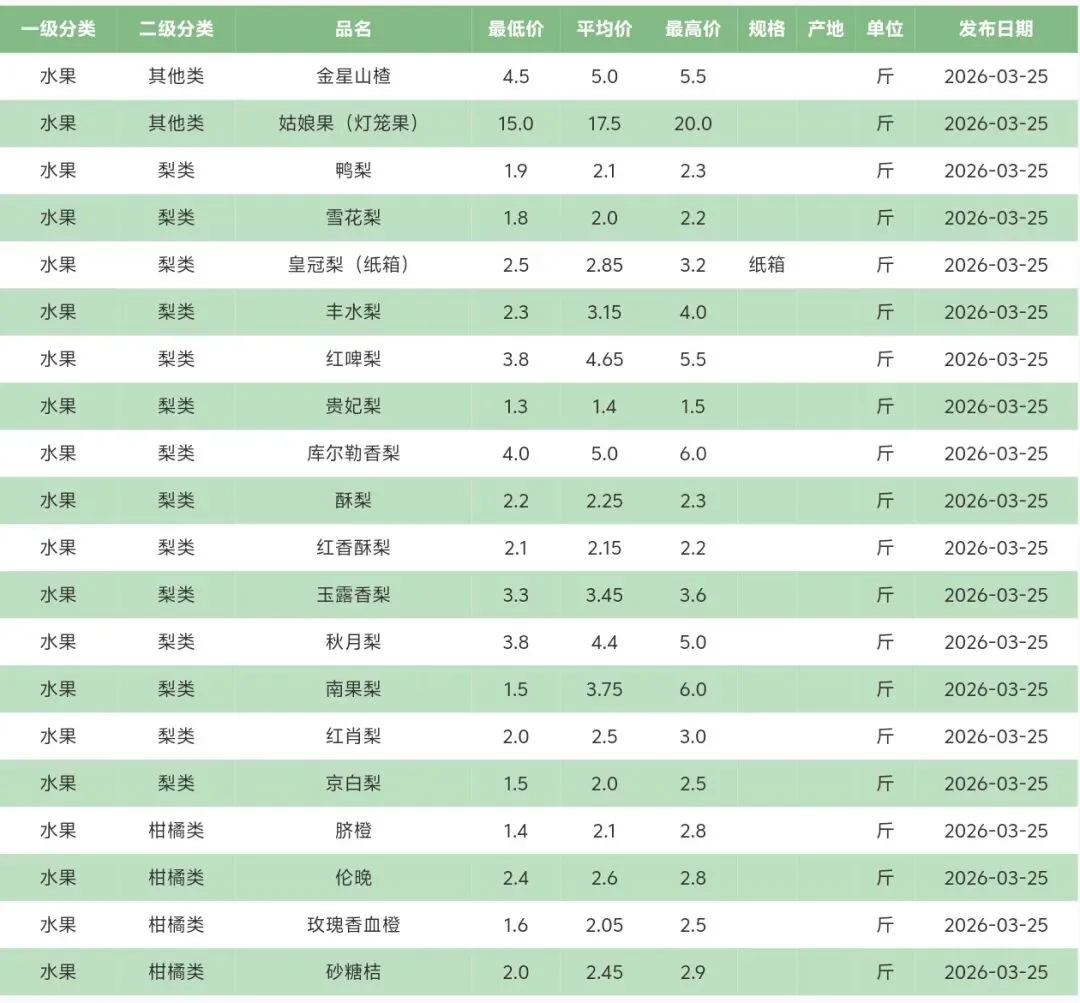 2026年3月25号北京新发地水果批发市场每日价格表