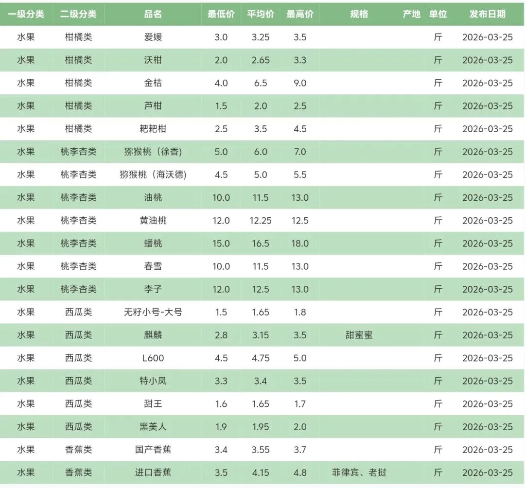 2026年3月25号北京新发地水果批发市场每日价格表