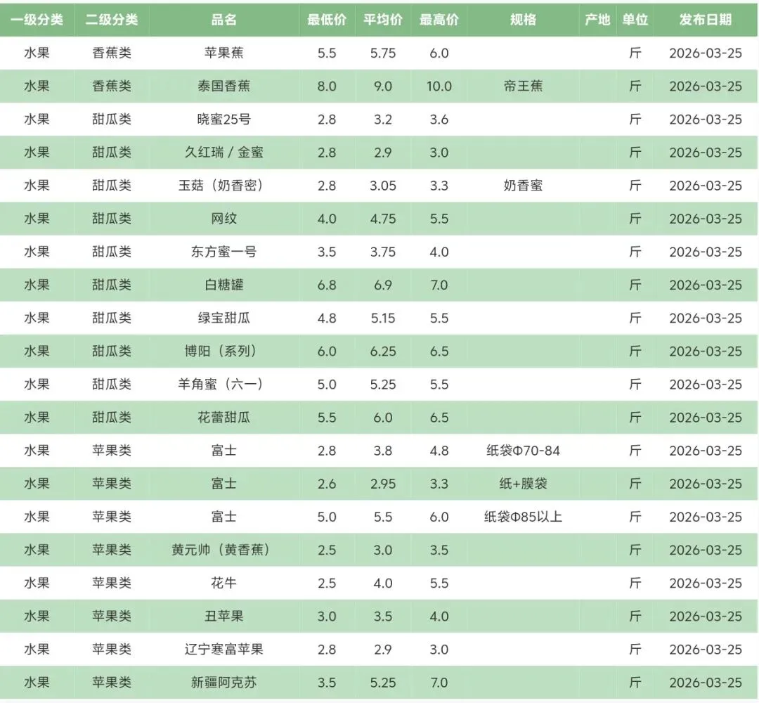 2026年3月25号北京新发地水果批发市场每日价格表