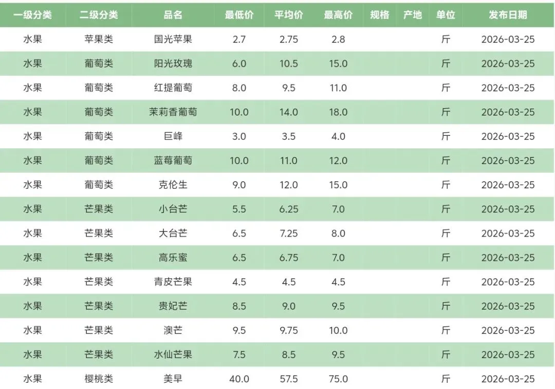 2026年3月25号北京新发地水果批发市场每日价格表