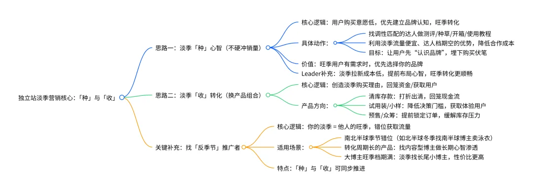 联盟营销入职第二天:leader问我独立站淡季怎么搞?