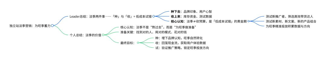 联盟营销入职第二天:leader问我独立站淡季怎么搞?