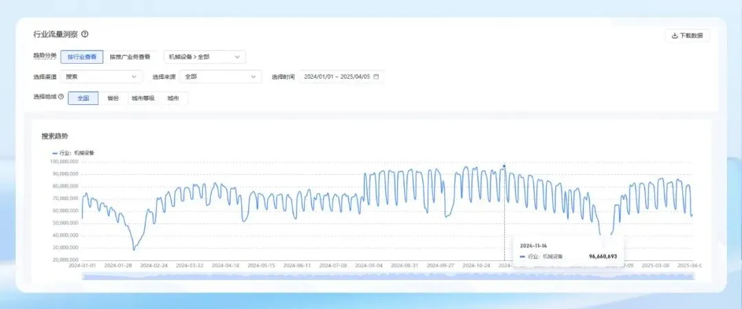 机械设备企业借百度搜索锁定高意向客户,获客成本降低40%!