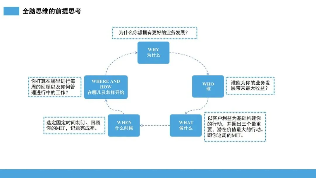 雪球销售法:让客户主动追随的 10 步增长系统