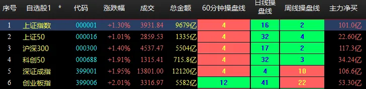 3万冲10万:3.25复盘——市场震荡反弹, 连续2日百股涨停