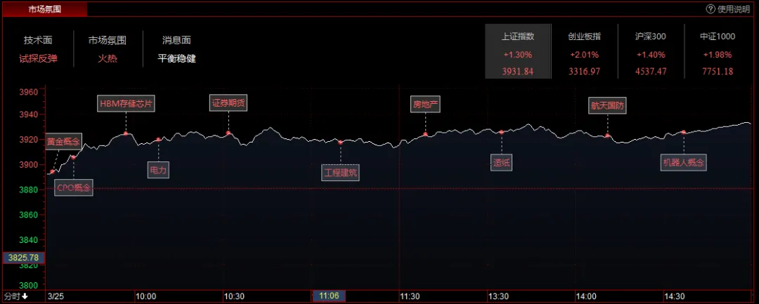 3万冲10万:3.25复盘——市场震荡反弹, 连续2日百股涨停
