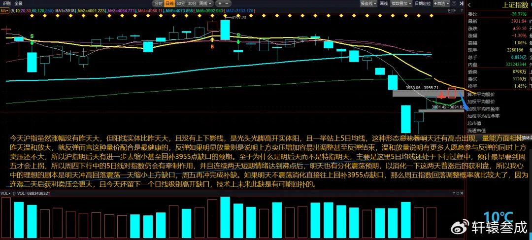 3万冲10万:3.25复盘——市场震荡反弹, 连续2日百股涨停