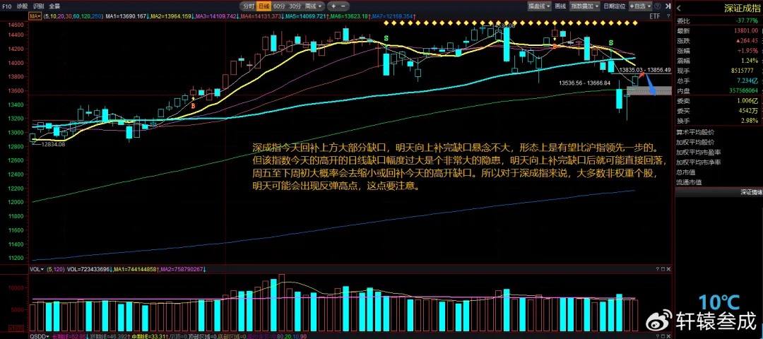 3万冲10万:3.25复盘——市场震荡反弹, 连续2日百股涨停