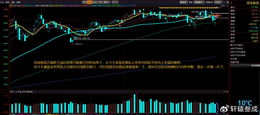 3万冲10万:3.25复盘——市场震荡反弹, 连续2日百股涨停