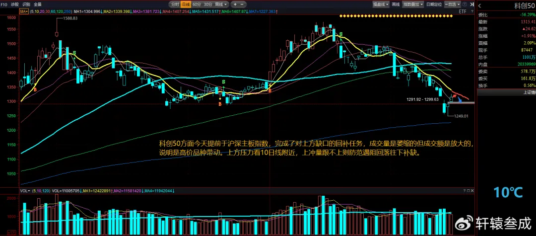 3万冲10万:3.25复盘——市场震荡反弹, 连续2日百股涨停
