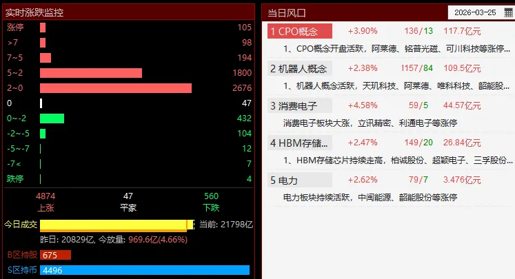 3万冲10万:3.25复盘——市场震荡反弹, 连续2日百股涨停