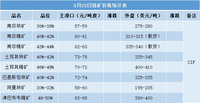 【铬铁】需求软制约?高铬市场博弈激烈,成交、成本跟进需深入