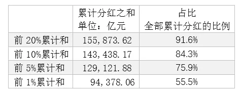 市场的分红:少数是主力,铁公鸡是真铁