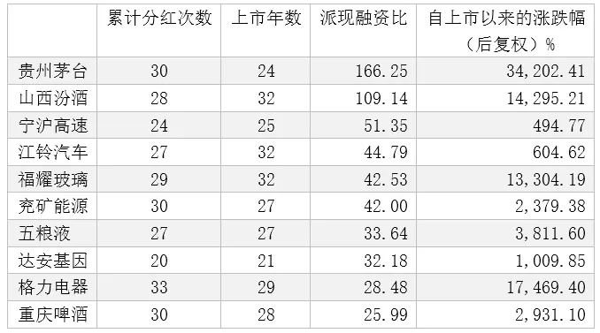 市场的分红:少数是主力,铁公鸡是真铁