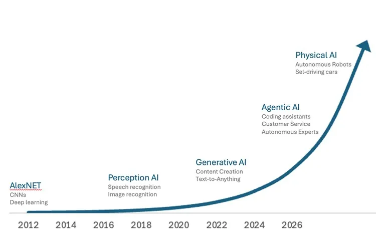 2026年人工智能市场与技术展望