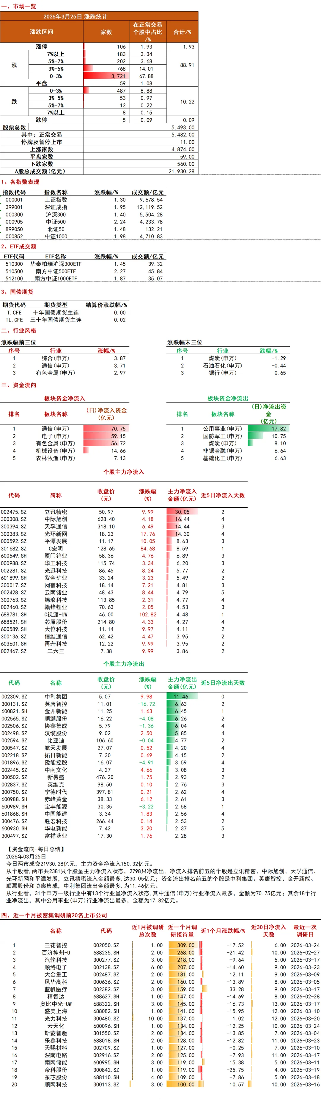 2026年3月25日市场行情点评