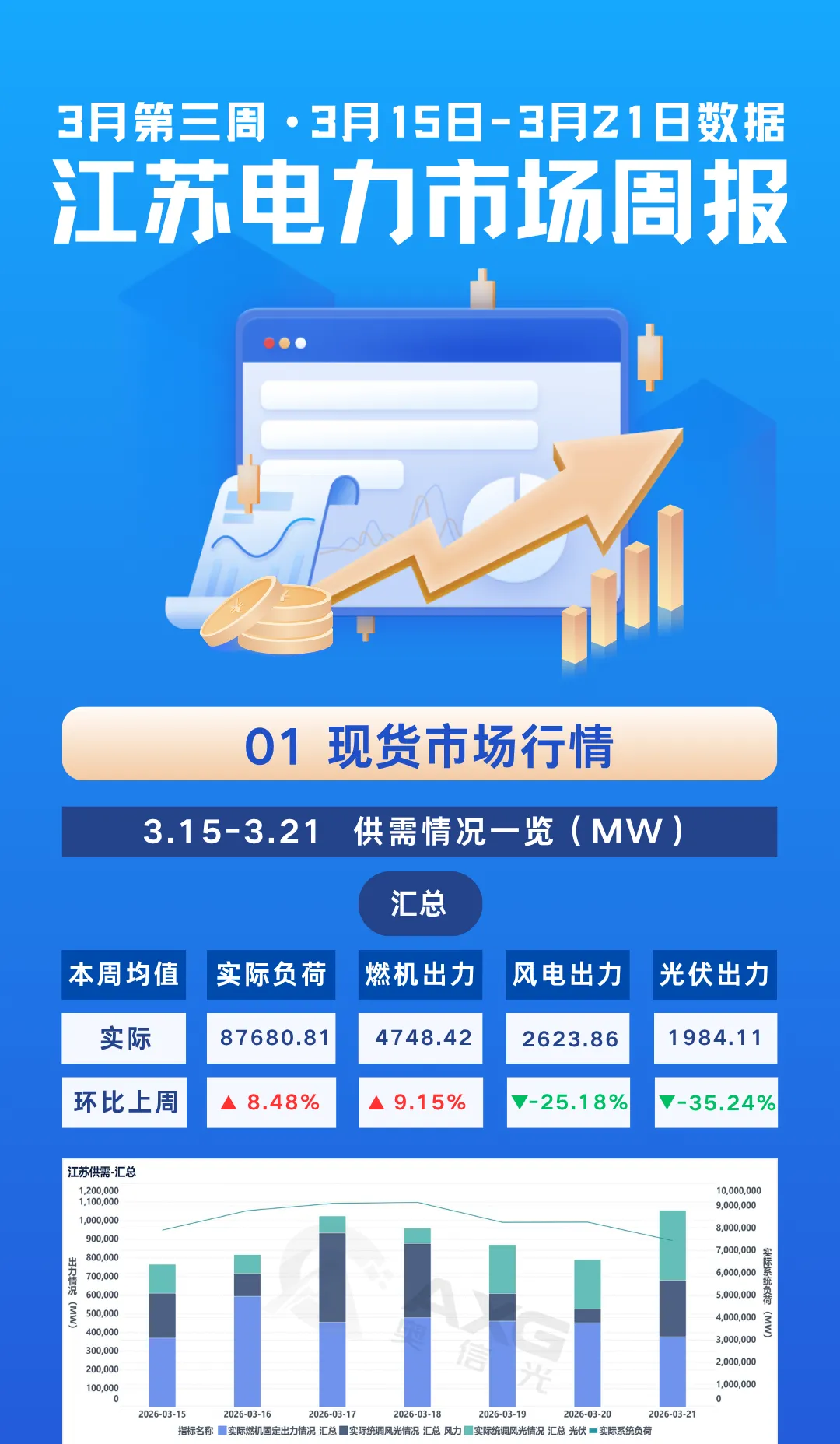 江苏电力市场周报(3.15-3.21)