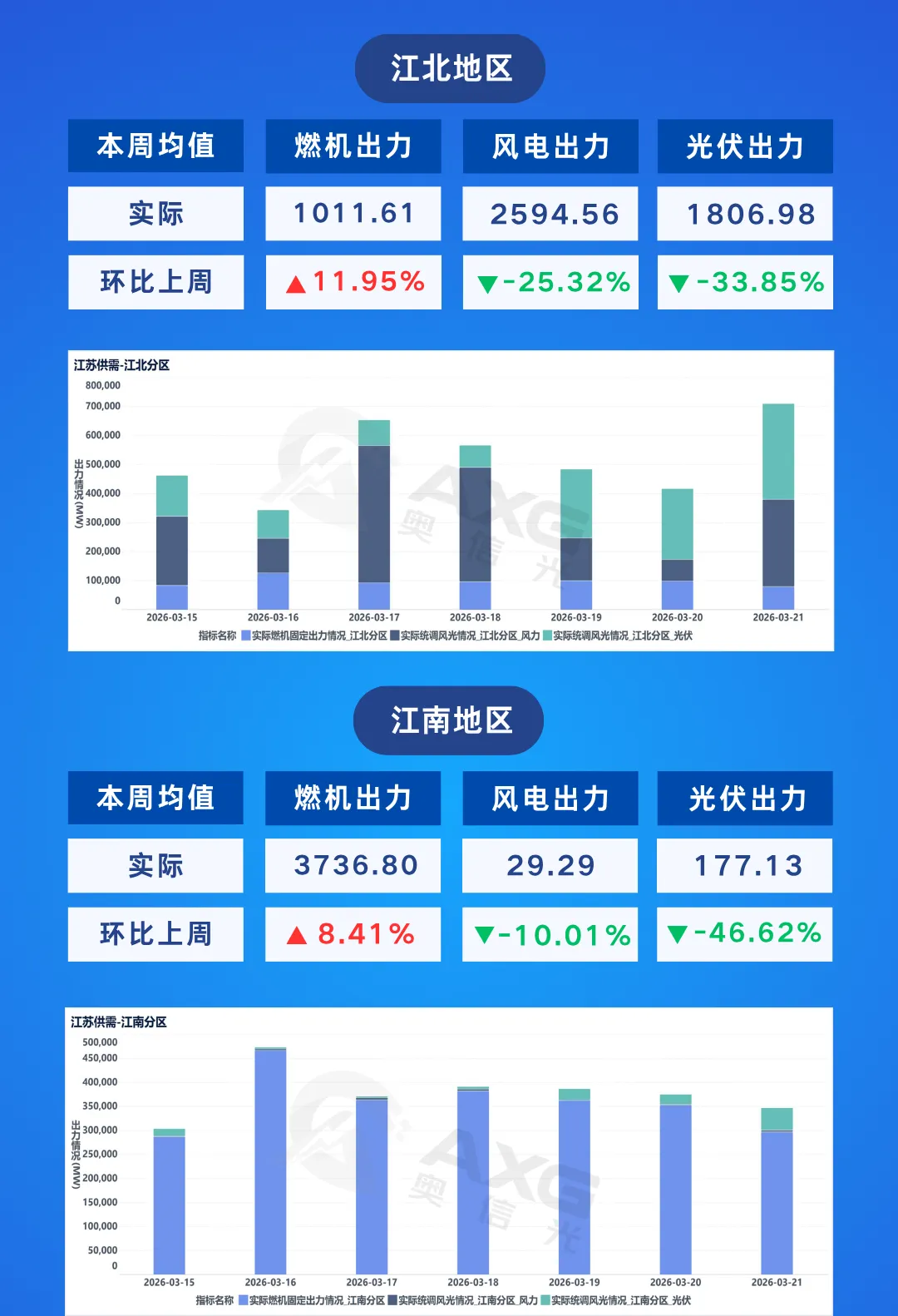江苏电力市场周报(3.15-3.21)