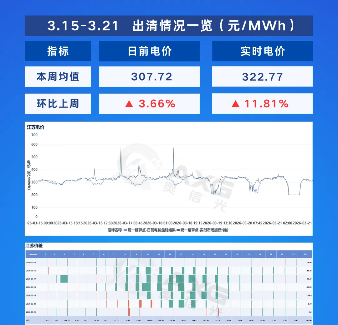 江苏电力市场周报(3.15-3.21)