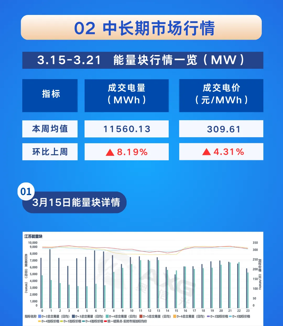 江苏电力市场周报(3.15-3.21)