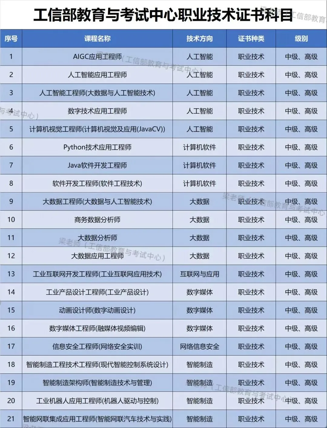 【医药研发与市场运营】选择哪个AI证书?(人工智能算法工程师=研发岗,AIGC应用工程师证书=运营岗)