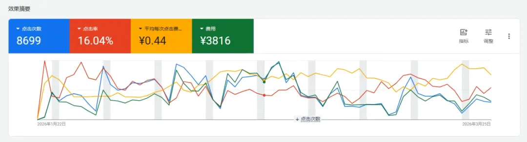 谷歌开户|这张图的数据,投放联盟营销 affiliate 的可以看看